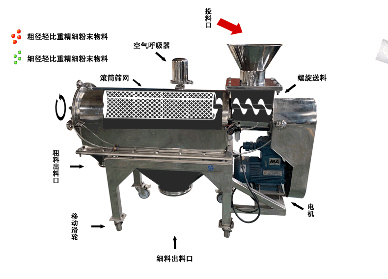 氣旋篩原理：物料從進料口進入篩箱內(nèi)容利用篩網(wǎng)網(wǎng)孔的大小完成分級目的然后在排出體外。
